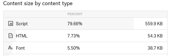 Google Content Distribution By Type