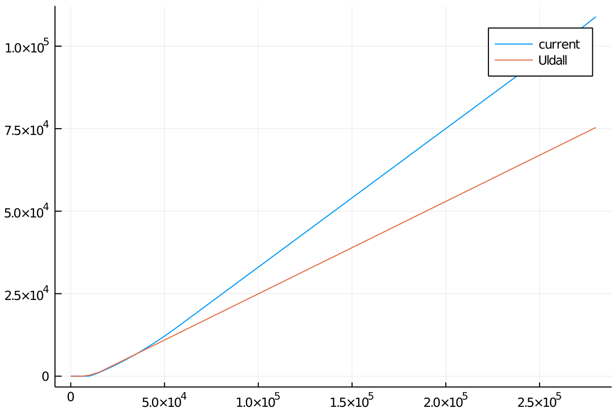 Tariff current vs Uldall