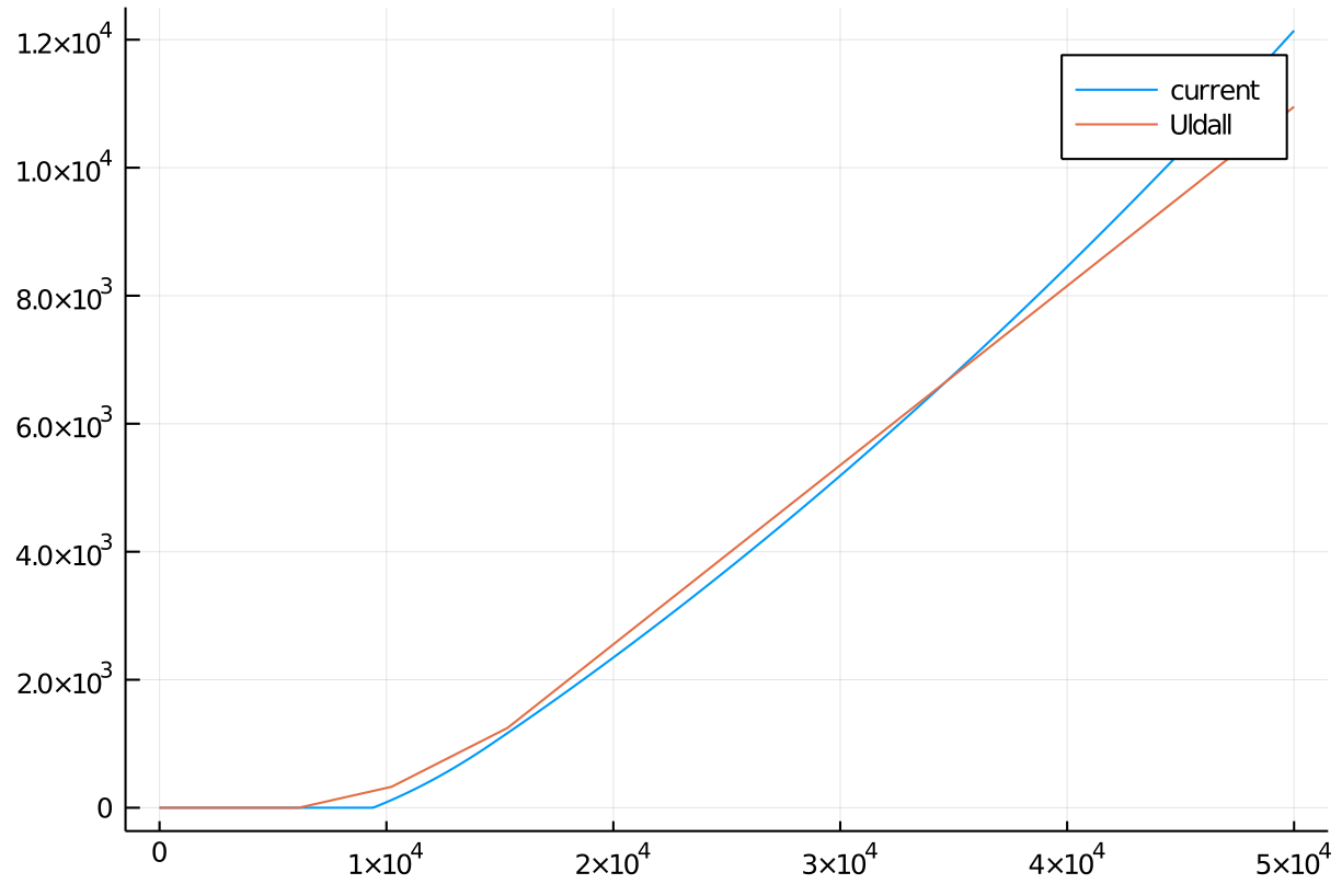 Tariff current vs Uldall up 50 kEUR