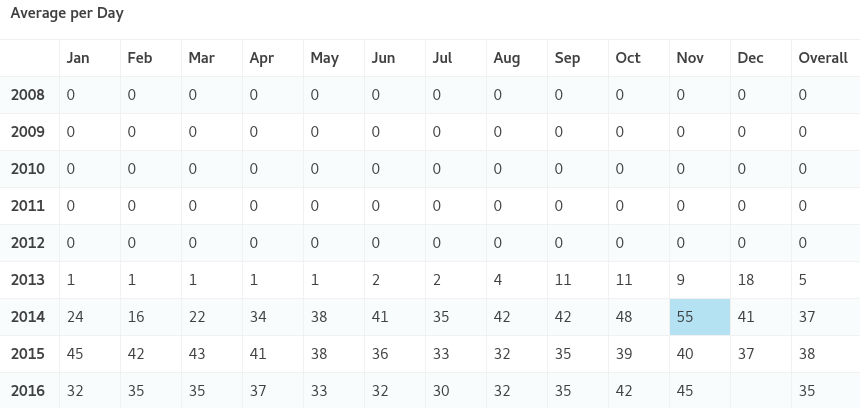 views average Day Numbers 2016-11